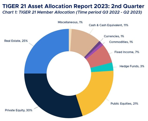 Tiger 21 Member Allocation